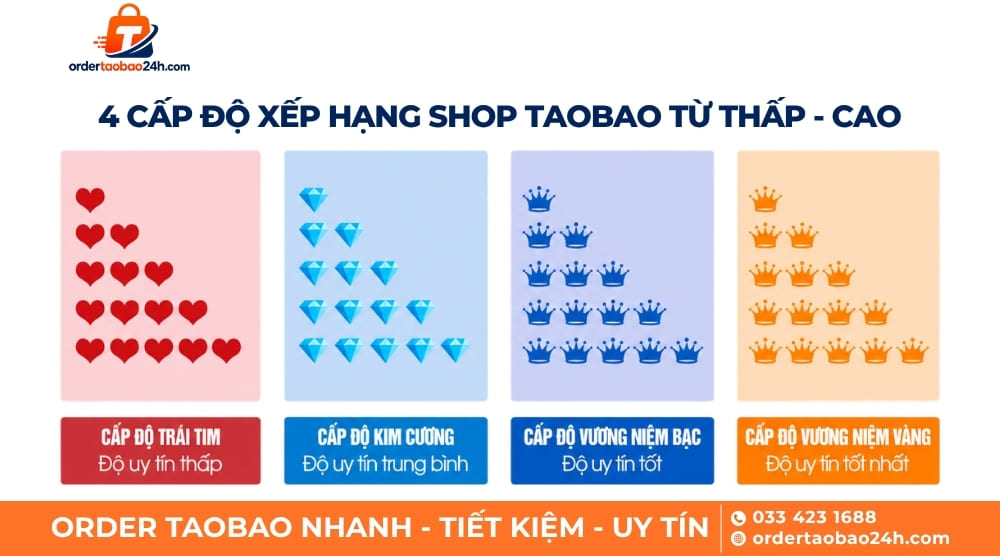 Cấp độ xếp hạng shop Taobao